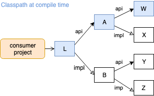 dependencies at compile time