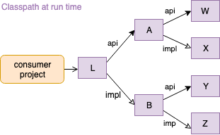 dependencies at run time