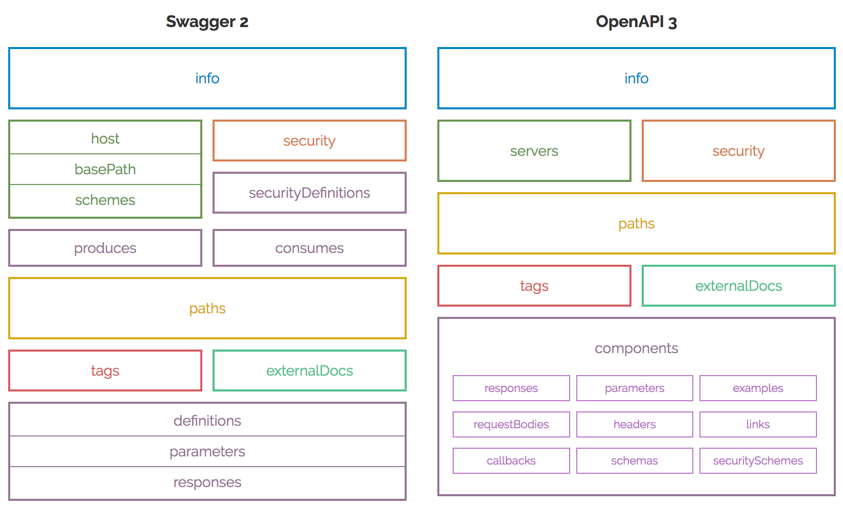 Swagger OPENAPI. Стандарт open API. Swagger схема. OPENAPI спецификация.